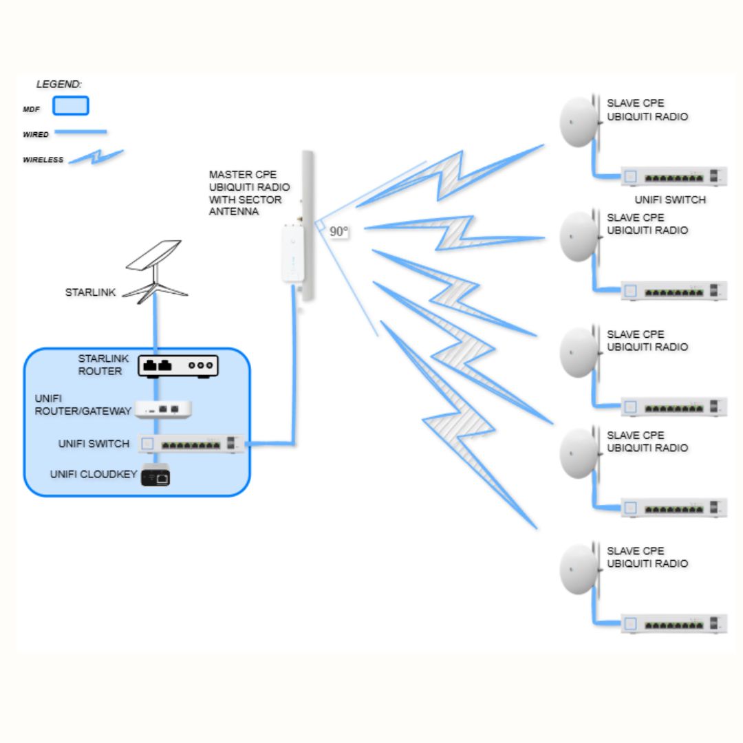 IT Network Design