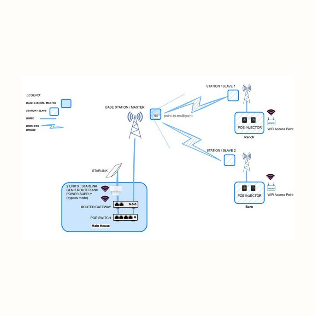 IT Network Design