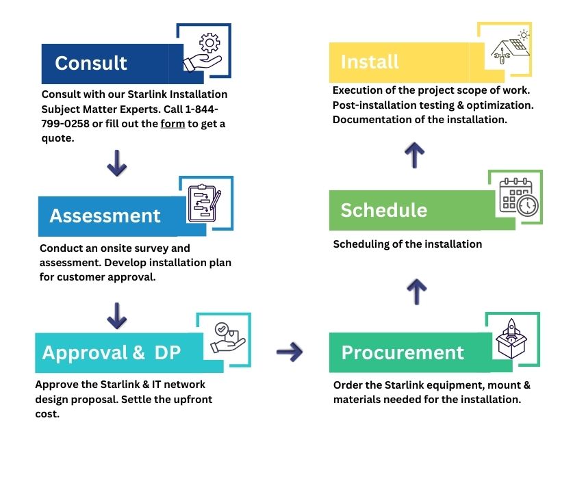 STARLINK INSTALLATION SERVICE REQUEST PROCESS